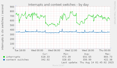 Interrupts and context switches