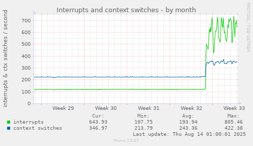 Interrupts and context switches