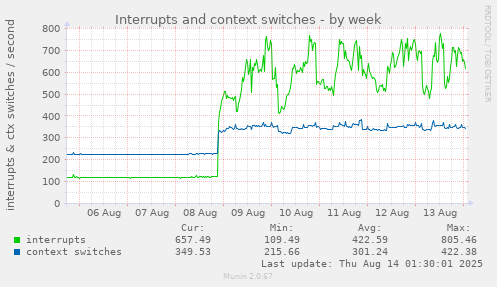 Interrupts and context switches