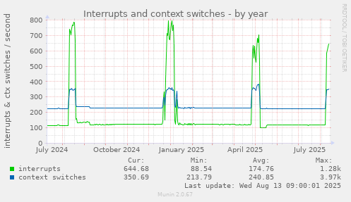 Interrupts and context switches