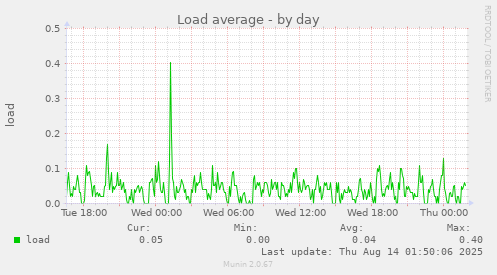 Load average