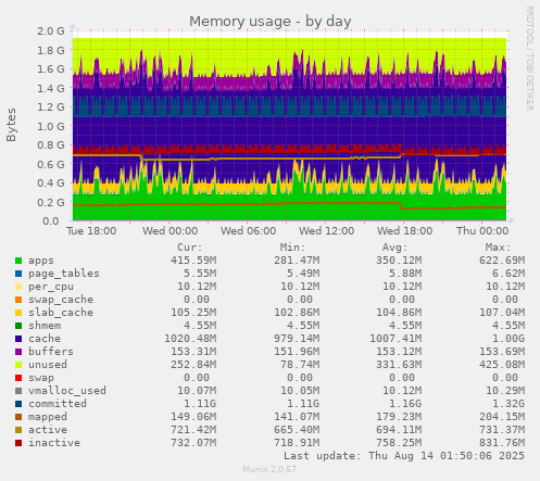 Memory usage