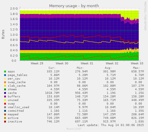 Memory usage