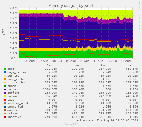 Memory usage