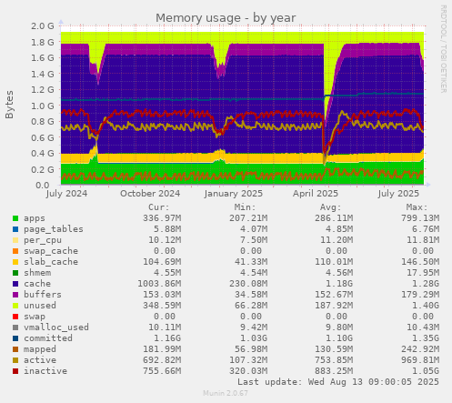 Memory usage