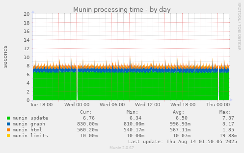 Munin processing time