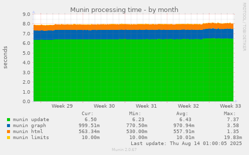 Munin processing time