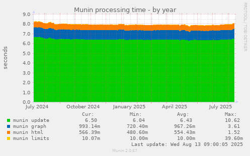 Munin processing time