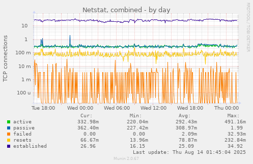 Netstat, combined