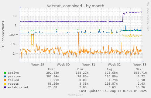 Netstat, combined