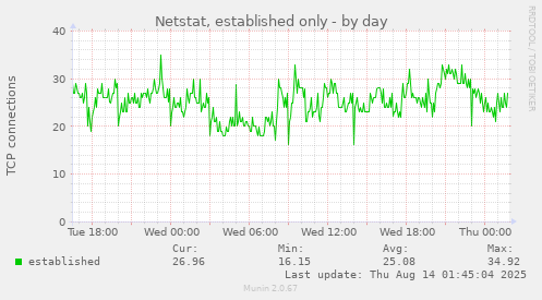 Netstat, established only