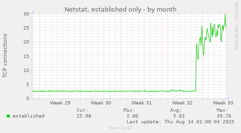 Netstat, established only