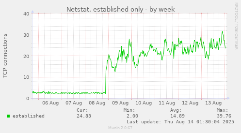 Netstat, established only