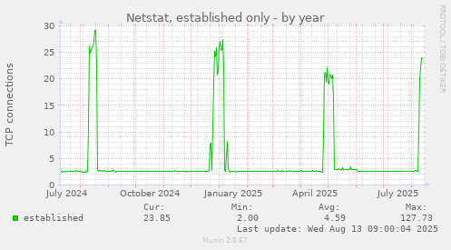 Netstat, established only