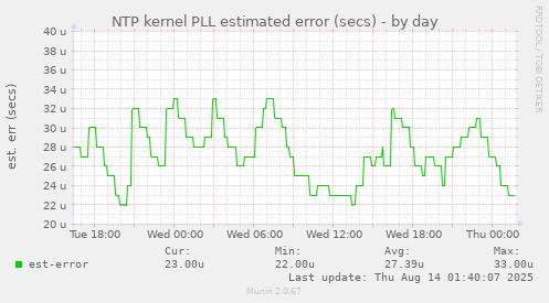 NTP kernel PLL estimated error (secs)