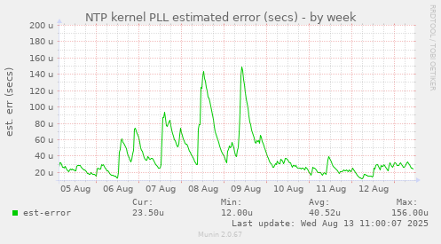 NTP kernel PLL estimated error (secs)