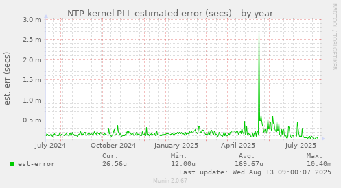 NTP kernel PLL estimated error (secs)