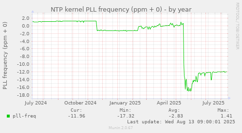 NTP kernel PLL frequency (ppm + 0)