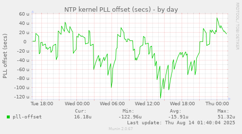 NTP kernel PLL offset (secs)