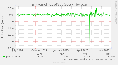 NTP kernel PLL offset (secs)