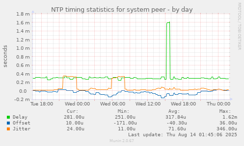 NTP timing statistics for system peer