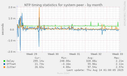 NTP timing statistics for system peer