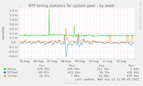 NTP timing statistics for system peer