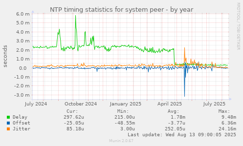 NTP timing statistics for system peer