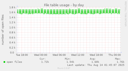 File table usage