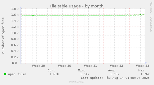 File table usage