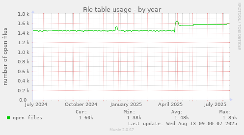 File table usage