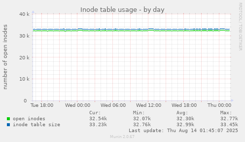 Inode table usage