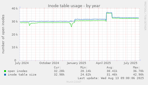 Inode table usage