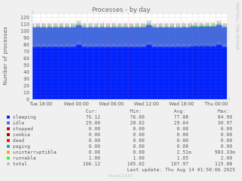 Processes