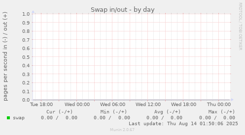 Swap in/out