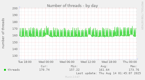 Number of threads