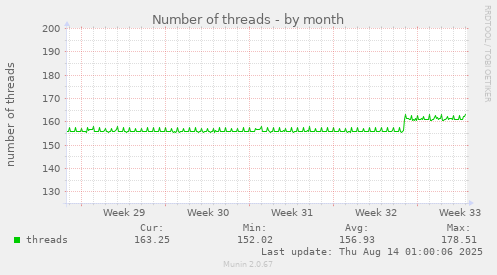 Number of threads