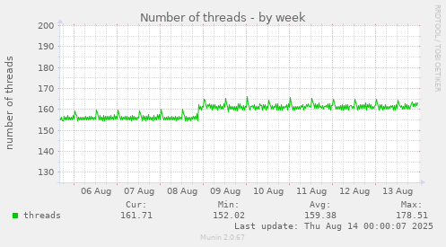 Number of threads