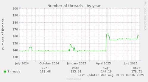 Number of threads