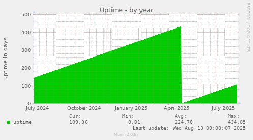 Uptime