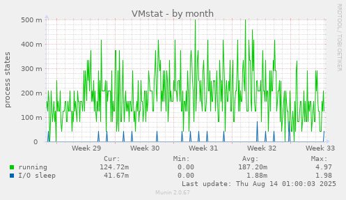 VMstat