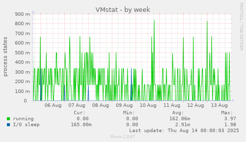 VMstat