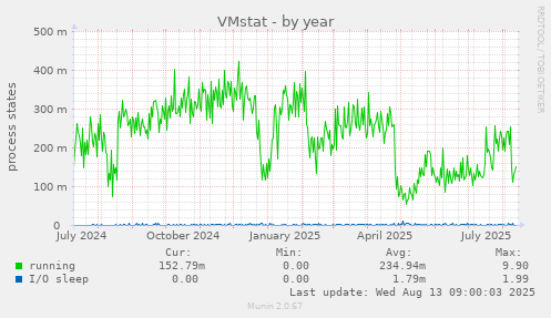 VMstat